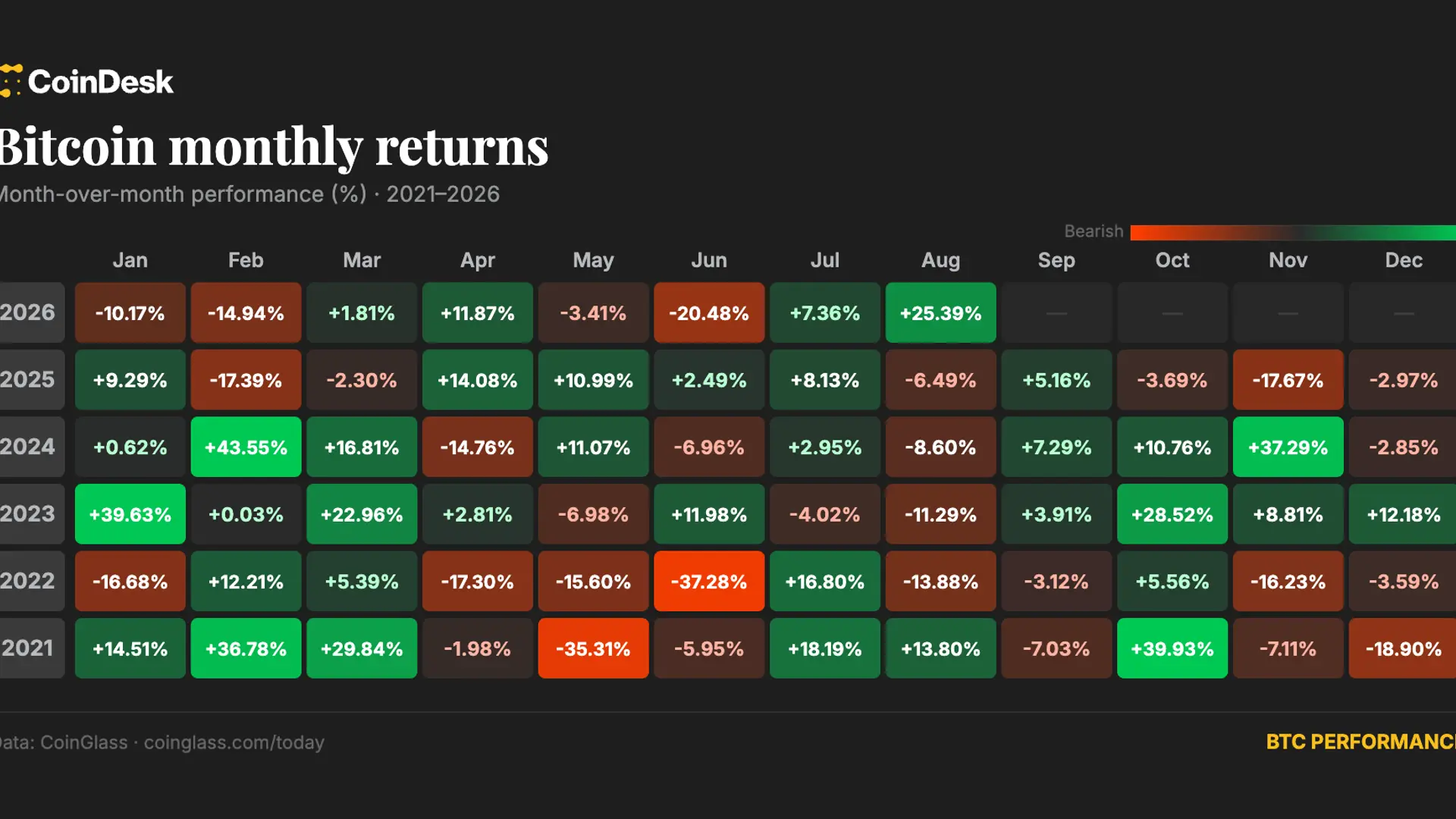 Live updates: Bitcoin eyes 25% gain in August, best month since November 2024