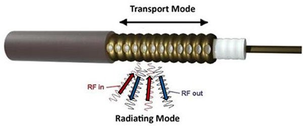 Leaky Cable: Revolutionizing Communication in Confined Spaces